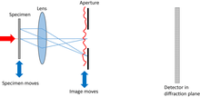 Diagram showing the optical configuration for imaging ptychography.