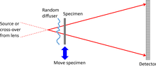 A diagram showing the optical configuration for near-field ptychography.