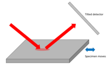 Diagram showing the optical configuration for reflection or Bragg ptychography.