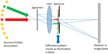 Diagram showing the optical configuration for Fourier ptychography.
