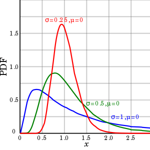 Three asymmetric PDF curves