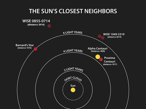 The four nearest known star systems to the Sun, Proxima Centauri and Alpha Centauri, Barnard's Star, Luhman 16, and WISE 0855-0714.