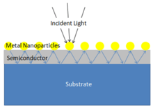 A plasmonic-enhanced solar cell utilizing metal nanoparticles to distribute light and enhance absorption.