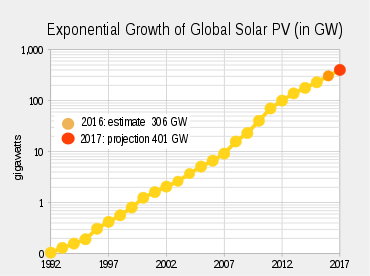 Exponential growth-curve on a semi-log scale, show a straight line since 1992