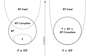 Euler diagram for P, NP, NP-complete, and NP-hard set of problems.
