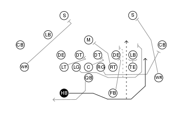 A diagram showing how the Packers sweep was run. The diagram identifies the offensive and defensive positions as they would normally line up. Each position is denoted by a circle with the acronym of their position inside of it. There are lines showing the direction the offensive players are supposed to move and who they are supposed to block.