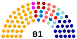 Current structure of the Montenegrin Parliament