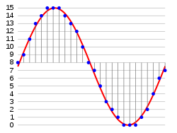 An illustration of quantization of a sampled audio waveform using 4 bits.