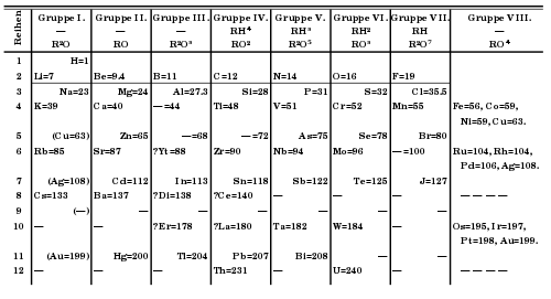 Periodic table by Mendeleev (1971), with astatine missing below chlorine, bromine and iodine ("J")