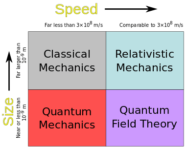 two by two chart of mechanics for size by speed