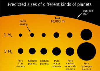 Size-comparison of planets with different compositions to a Sun-like star, and to Earth
