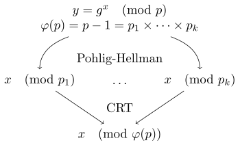Pohlig Hellman Algorithm