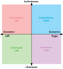 political compass chart