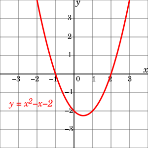 Figure 2 illustrates an x y plot of the quadratic function f of x equals x squared minus x minus 2. The x-coordinate of the points where the graph intersects the x-axis, x equals &minus;1 and x equals 2, are the solutions of the quadratic equation x squared minus x minus 2 equals zero.