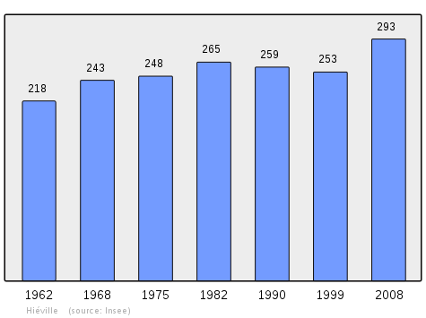 Bar graph of the population of Hiéville from 1962 - 2008