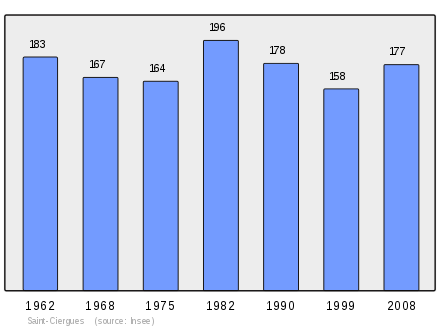 Population Census 1962-2008