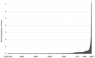 Graph showing human population growth from 10,000 BC&nbsp;– 2000 AD, illustrating current exponential growth