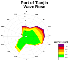 a wind rose plot of the average wave heights at the Port of Tianjin