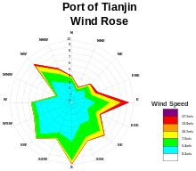 wind rose plot of the Port of Tianjin average winds