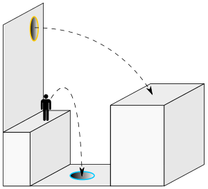 A schematic of two platforms separated by a gap and by height. One portal opening is located at the bottom of the gap, the other on a wall high above the lower platform. A human figure is shown by a trajectory path to be able to jump from the lower platform into the bottom portal and exit the top portal to land on the higher platform.