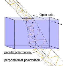 Incoming light in the perpendicular (s) polarization sees a different effective index of refraction than light in the parallel (p) polarization, and is thus refracted at a different angle.