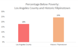 The below poverty rate within the HiFi region is approximately 24%. In comparison the percentage below poverty within the whole of LA County is 18%.