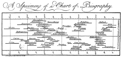 A biographical timeline, showing major figures in history