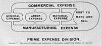 Prime expenditure divisions of a factory.