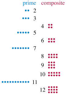 Groups of two to twelve dots, showing that the composite numbers of dots (4, 6, 8, 9, 10, and 12) can be arranged into rectangles but the prime numbers cannot