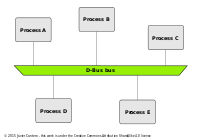 Processes with D-Bus