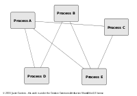 Processes without D-Bus
