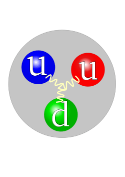 Three colored balls (symbolizing quarks) connected pairwise by springs (symbolizing gluons), all inside a gray circle (symbolizing a proton). The colors of the balls are red, green, and blue, to parallel each quark's color charge. The red and blue balls are labeled "u" (for "up" quark) and the green one is labeled "d" (for "down" quark).