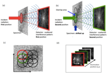 Collection of a ptychographic imaging data set in the simplest single-aperture configuration.