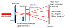 Diagram showing the optical configuration for ptychography using a focussed probe.