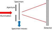 Diagram showing the optical configuration for ptychographu using a single aperture.