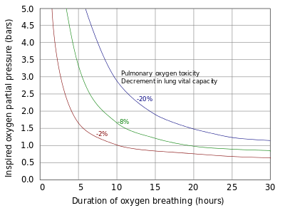Pulmonary toxicity tolerance curves. Refer to caption.