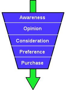 Purchase funnel example
