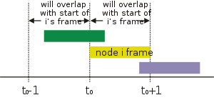 Graph of 3 frames with respect to time. The earlier green frame overlaps with the yellow frame sent at time t0, which overlaps with the later purple frame.