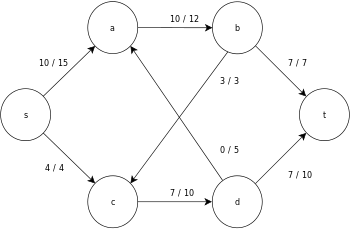 Final maximum flow network graph