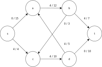 Initial flow network graph