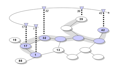 Drawing of a virtual ring (upper half) and a physical network graph (lower half)