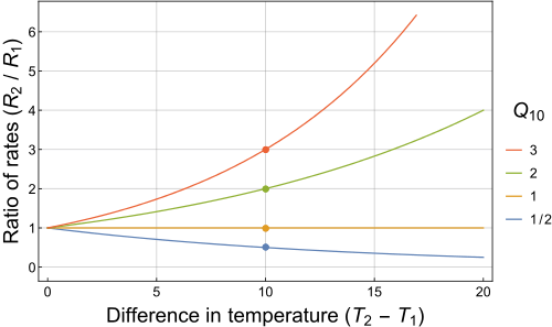 A plot of the temperature dependence of the rates of chemical reactions and various biological processes, for several different Q10 temperature coefficients.