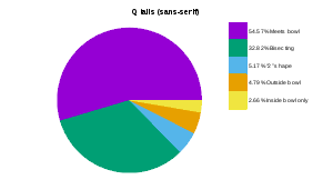 Pie chart showing the proportion of different style Q tails in sans-serif fonts to the total.