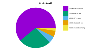 Pie chart showing the proportion of different style Q tails in serif fonts to the total.