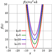 Graphs of quadratic functions shifted upward by k = 0, 5, 10, and 15.