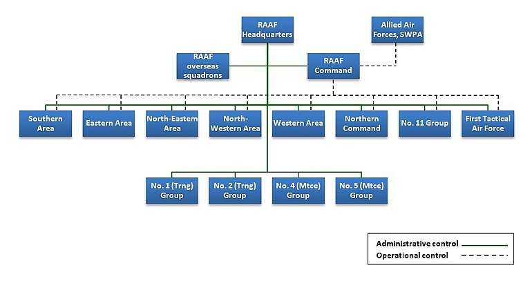 Hierarchical organisation chart
