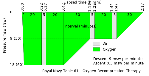 Royal Navy Table 61 - Oxygen Recompression Therapy