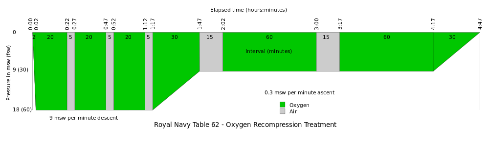 Royal Navy Table 62 - Oxygen Recompression Therapy