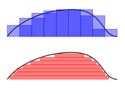Comparison of Riemann and Lebesgue integrals