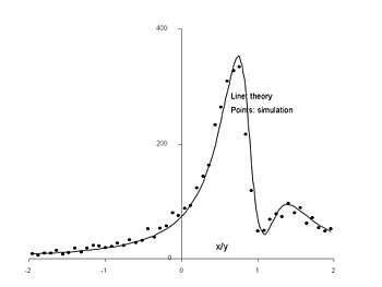 pdf of probability distribution ratio z